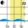 Tin City tide chart for Friday, September 22, 2023