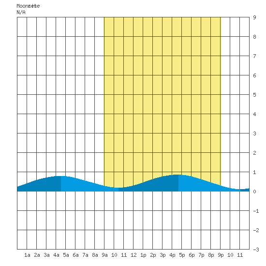 Tin City tide chart for Saturday, September 23, 2023
