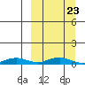 Tin City tide chart for Saturday, September 23, 2023