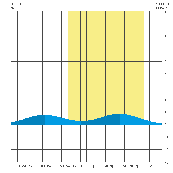 Tin City tide chart for Sunday, September 24, 2023