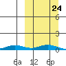 Tin City tide chart for Sunday, September 24, 2023