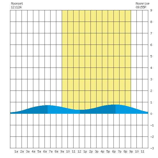 Tin City tide chart for Monday, September 25, 2023