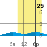 Tin City tide chart for Monday, September 25, 2023