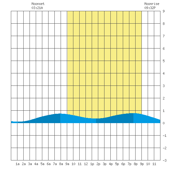 Tin City tide chart for Tuesday, September 26, 2023