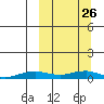 Tin City tide chart for Tuesday, September 26, 2023