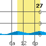 Tin City tide chart for Wednesday, September 27, 2023