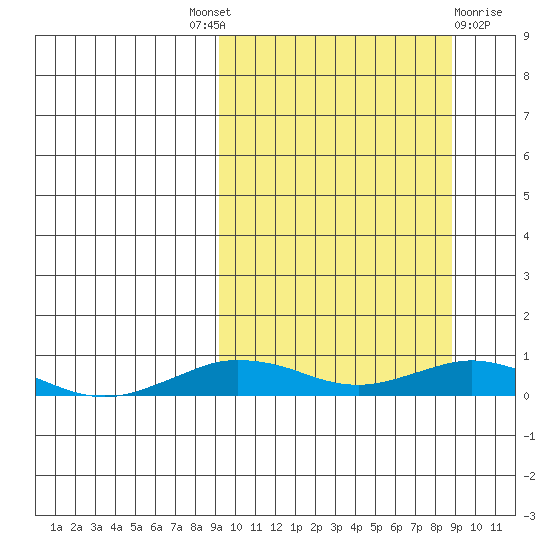 Tin City tide chart for Thursday, September 28, 2023