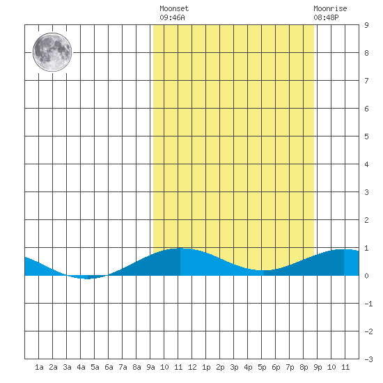 Tin City tide chart for Friday, September 29, 2023
