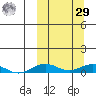Tin City tide chart for Friday, September 29, 2023