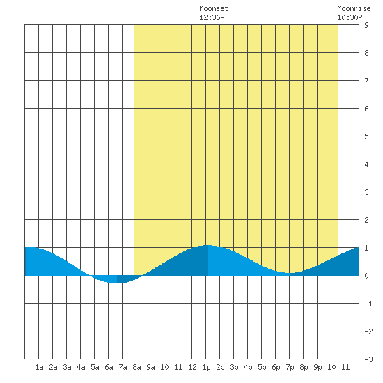 Tin City tide chart for Saturday, September 2, 2023