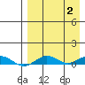 Tin City tide chart for Saturday, September 2, 2023