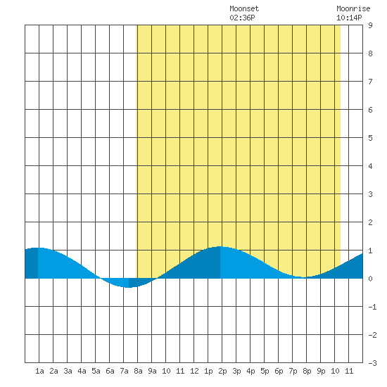 Tin City tide chart for Sunday, September 3, 2023