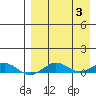Tin City tide chart for Sunday, September 3, 2023
