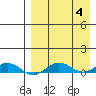 Tin City tide chart for Monday, September 4, 2023