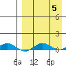 Tin City tide chart for Tuesday, September 5, 2023