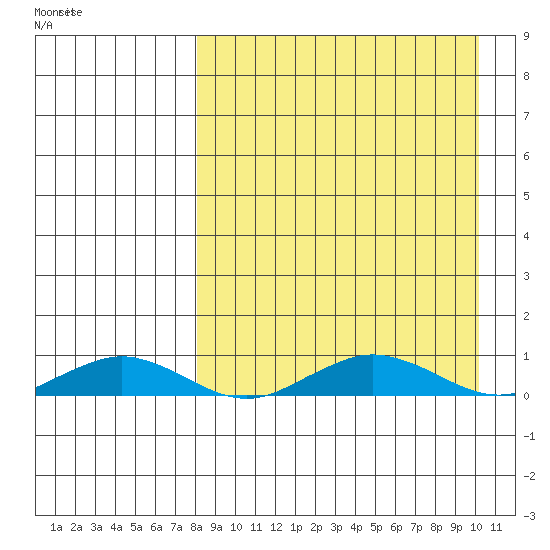 Tin City tide chart for Thursday, September 7, 2023