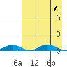 Tin City tide chart for Thursday, September 7, 2023