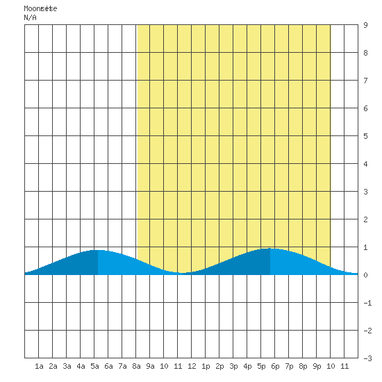Tin City tide chart for Friday, September 8, 2023