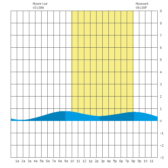 Tin City tide chart for Tuesday, October 10, 2023