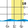 Tin City tide chart for Tuesday, October 10, 2023
