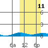 Tin City tide chart for Wednesday, October 11, 2023