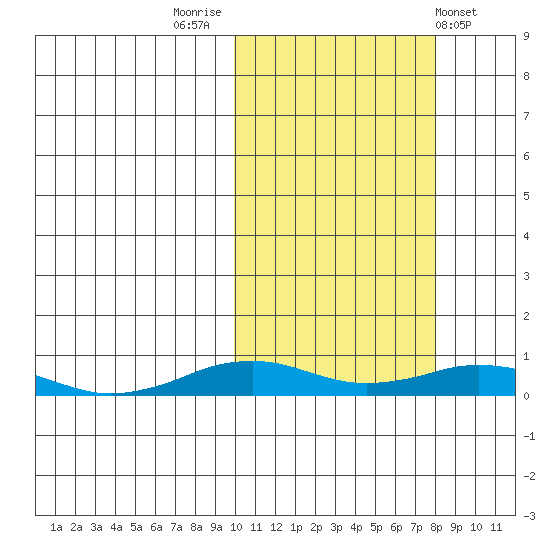 Tin City tide chart for Thursday, October 12, 2023