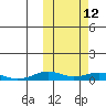 Tin City tide chart for Thursday, October 12, 2023