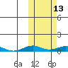 Tin City tide chart for Friday, October 13, 2023