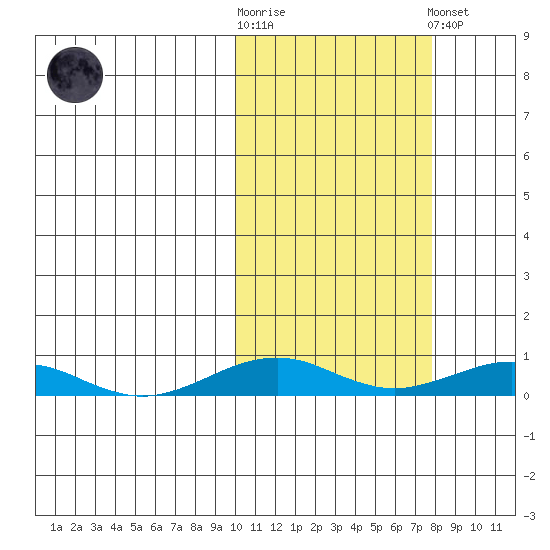 Tin City tide chart for Saturday, October 14, 2023