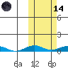 Tin City tide chart for Saturday, October 14, 2023