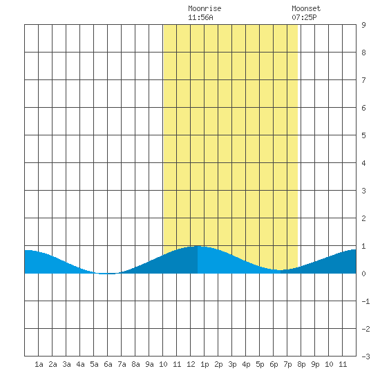 Tin City tide chart for Sunday, October 15, 2023