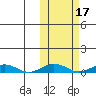 Tin City tide chart for Tuesday, October 17, 2023