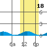Tin City tide chart for Wednesday, October 18, 2023