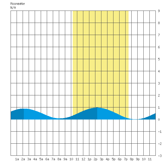Tin City tide chart for Thursday, October 19, 2023
