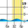 Tin City tide chart for Thursday, October 19, 2023