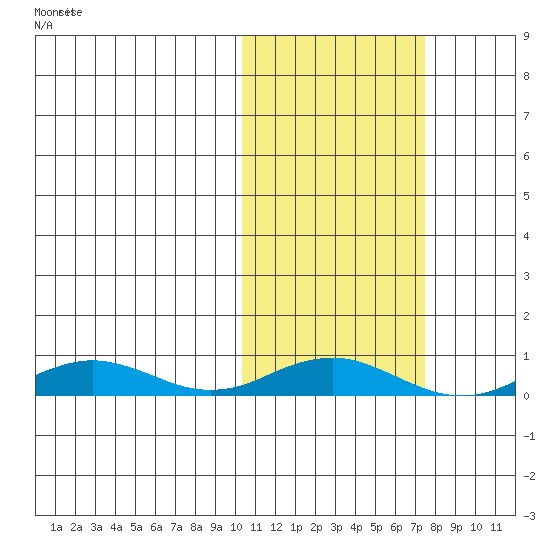Tin City tide chart for Friday, October 20, 2023