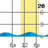 Tin City tide chart for Friday, October 20, 2023