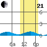 Tin City tide chart for Saturday, October 21, 2023