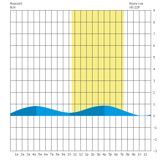 Tin City tide chart for Sunday, October 22, 2023