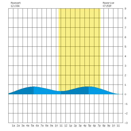 Tin City tide chart for Monday, October 23, 2023