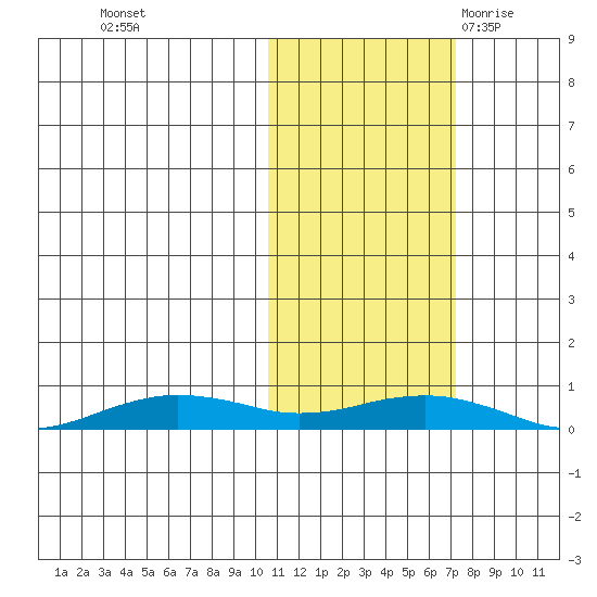 Tin City tide chart for Tuesday, October 24, 2023