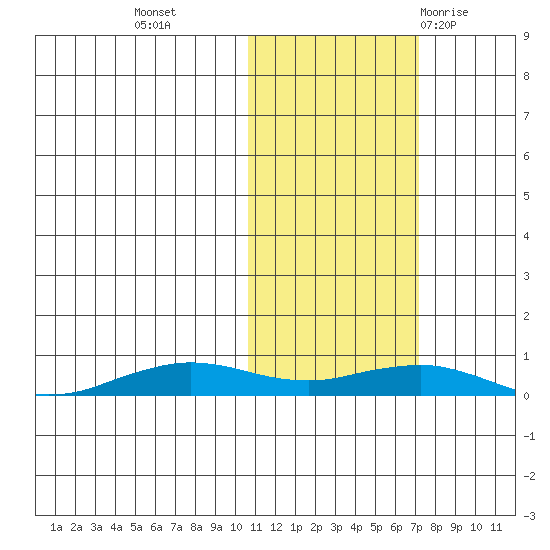 Tin City tide chart for Wednesday, October 25, 2023