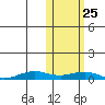 Tin City tide chart for Wednesday, October 25, 2023