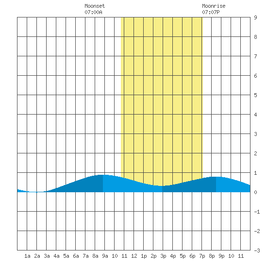 Tin City tide chart for Thursday, October 26, 2023