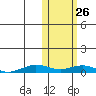 Tin City tide chart for Thursday, October 26, 2023