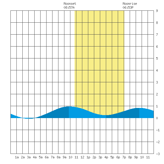 Tin City tide chart for Friday, October 27, 2023