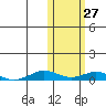 Tin City tide chart for Friday, October 27, 2023