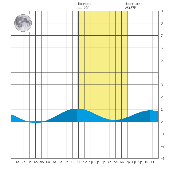 Tin City tide chart for Saturday, October 28, 2023