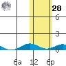 Tin City tide chart for Saturday, October 28, 2023