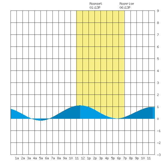 Tin City tide chart for Sunday, October 29, 2023